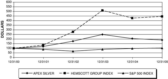 Performance Graph